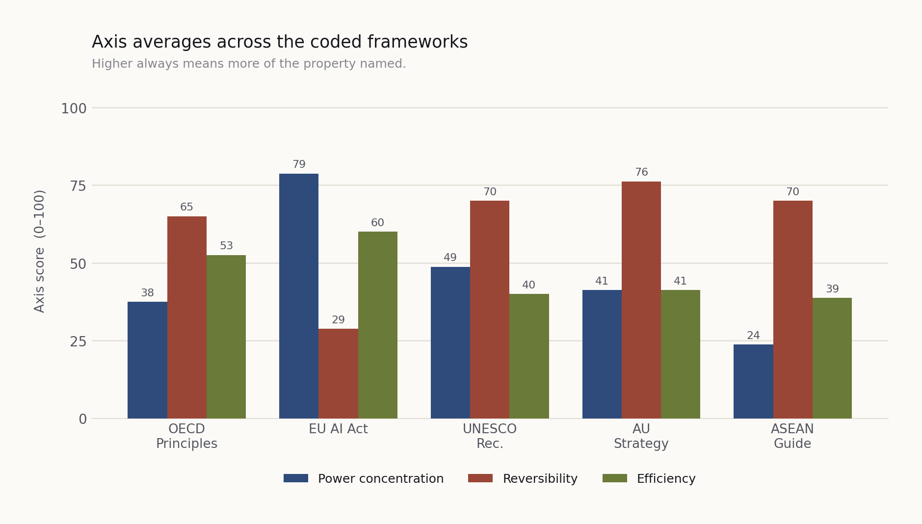 Grouped bar chart of three axis scores for five frameworks. The EU AI Act is far highest on power concentration at 79 and far lowest on reversibility at 29. The ASEAN Guide is lowest on power concentration at 24. Efficiency varies least, from 39 to 60.