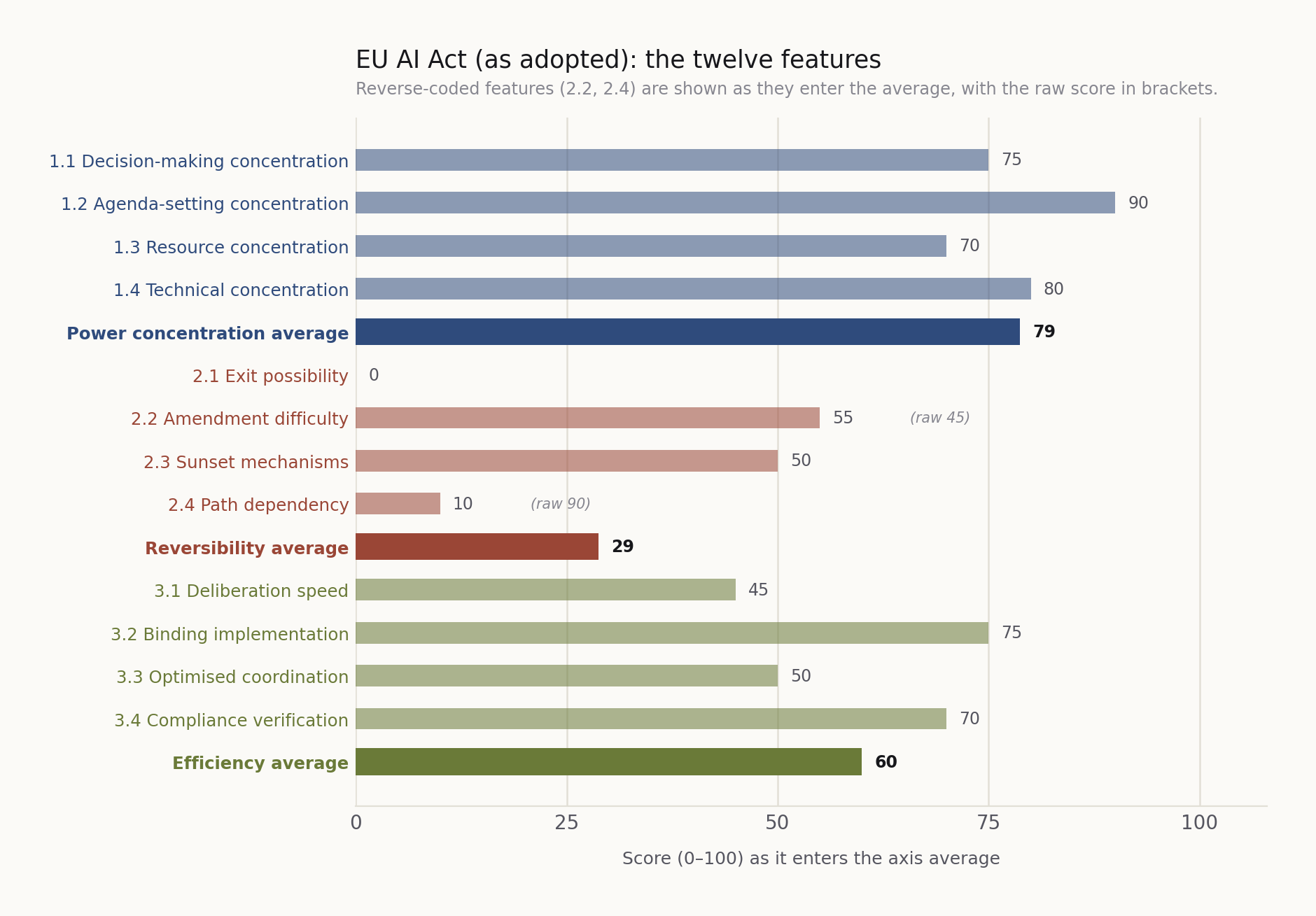 Horizontal bar chart of the EU AI Act's twelve feature scores grouped by axis, with axis averages of 79, 29 and 60.