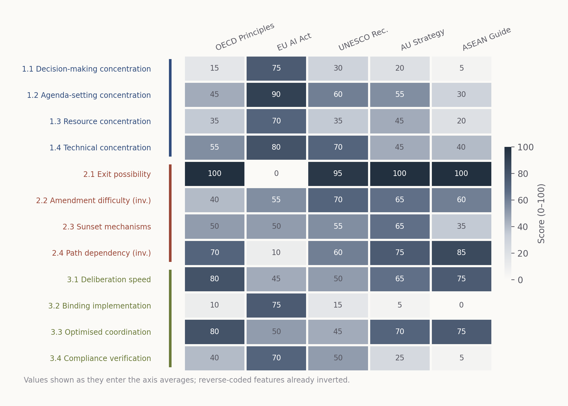 Heatmap of twelve features by five frameworks, darker cells indicating higher scores. The EU AI Act column is dark across power concentration and light across reversibility; the four non-binding instruments are light across power concentration and dark across reversibility.